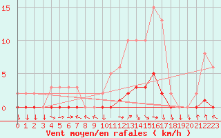 Courbe de la force du vent pour Lagarrigue (81)