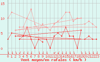 Courbe de la force du vent pour Bourg-Saint-Maurice (73)