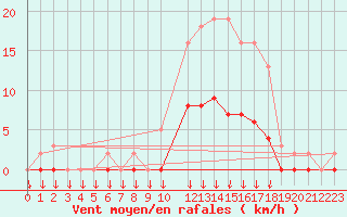 Courbe de la force du vent pour Saint-Germain-le-Guillaume (53)
