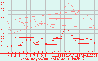 Courbe de la force du vent pour Angers-Beaucouz (49)