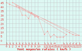 Courbe de la force du vent pour Paganella