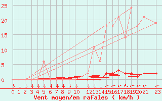 Courbe de la force du vent pour Variscourt (02)