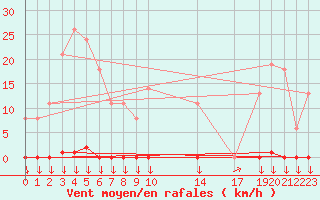 Courbe de la force du vent pour Variscourt (02)