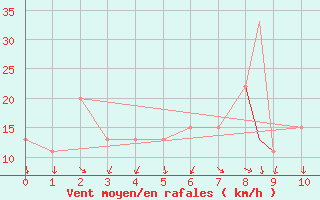 Courbe de la force du vent pour Monte Terminillo