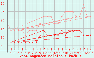 Courbe de la force du vent pour Haparanda A