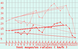 Courbe de la force du vent pour Le Bourget (93)