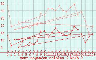 Courbe de la force du vent pour Nancy - Essey (54)