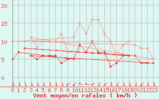 Courbe de la force du vent pour Gelbelsee