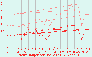 Courbe de la force du vent pour Anvers (Be)