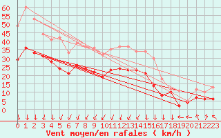 Courbe de la force du vent pour Valence (26)
