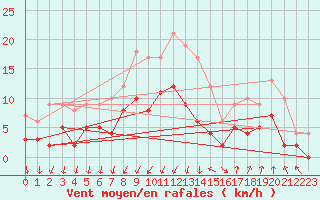 Courbe de la force du vent pour Montlimar (26)