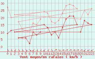 Courbe de la force du vent pour Lorient (56)