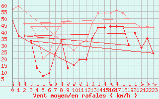 Courbe de la force du vent pour La Ciotat / Bec de l