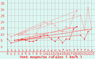 Courbe de la force du vent pour Tarascon (13)