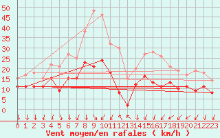 Courbe de la force du vent pour Alenon (61)