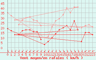 Courbe de la force du vent pour Cap Ferret (33)