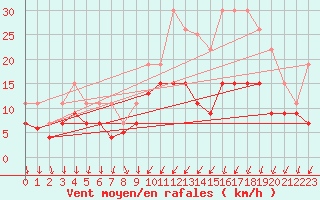 Courbe de la force du vent pour Cazaux (33)