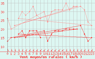 Courbe de la force du vent pour La Rochelle - Aerodrome (17)