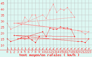 Courbe de la force du vent pour Saint-Quentin (02)