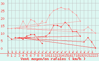 Courbe de la force du vent pour Angers-Marc (49)
