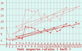 Courbe de la force du vent pour Saint-Nazaire-d