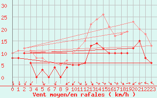 Courbe de la force du vent pour Angoulme - Brie Champniers (16)