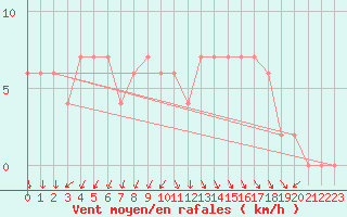 Courbe de la force du vent pour Sennybridge