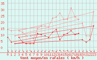 Courbe de la force du vent pour Metz (57)