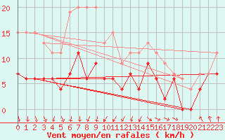 Courbe de la force du vent pour Auxerre-Perrigny (89)