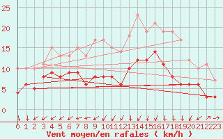 Courbe de la force du vent pour Feuchtwangen-Heilbronn