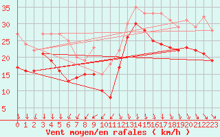 Courbe de la force du vent pour Pointe Saint-Mathieu (29)