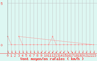 Courbe de la force du vent pour Gap-Sud (05)