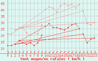 Courbe de la force du vent pour Chteaudun (28)