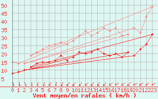 Courbe de la force du vent pour Wiesenburg