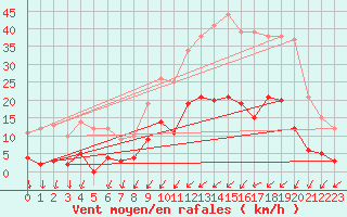 Courbe de la force du vent pour Changis (77)