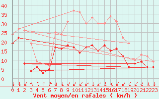 Courbe de la force du vent pour Waldmunchen