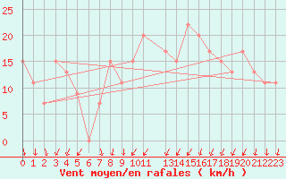 Courbe de la force du vent pour Shoream (UK)