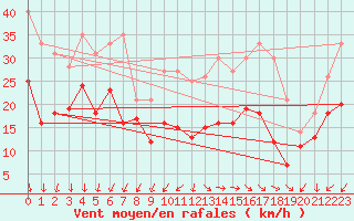 Courbe de la force du vent pour Le Talut - Belle-Ile (56)