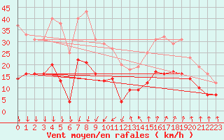Courbe de la force du vent pour Nmes - Courbessac (30)