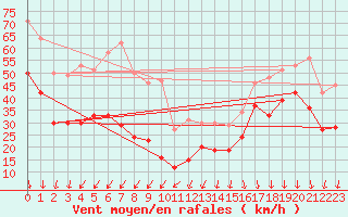 Courbe de la force du vent pour Mont-Aigoual (30)