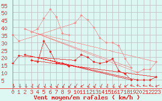 Courbe de la force du vent pour Saint-Auban (04)