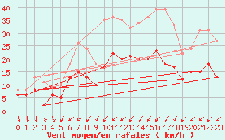 Courbe de la force du vent pour Nancy - Ochey (54)