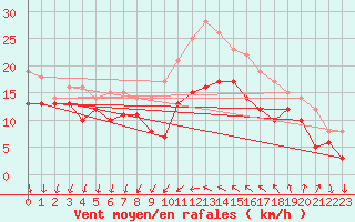 Courbe de la force du vent pour Porquerolles (83)