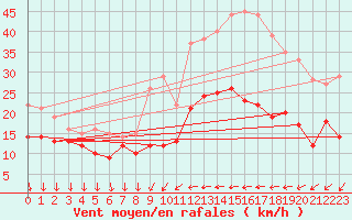 Courbe de la force du vent pour Laval (53)