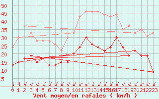 Courbe de la force du vent pour Rennes (35)