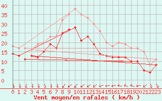 Courbe de la force du vent pour Cap Camarat (83)