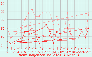 Courbe de la force du vent pour Tours (37)