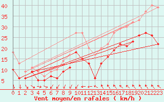 Courbe de la force du vent pour Montpellier (34)