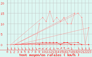 Courbe de la force du vent pour Vendme (41)