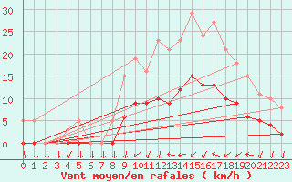 Courbe de la force du vent pour Saint-Nazaire-d
